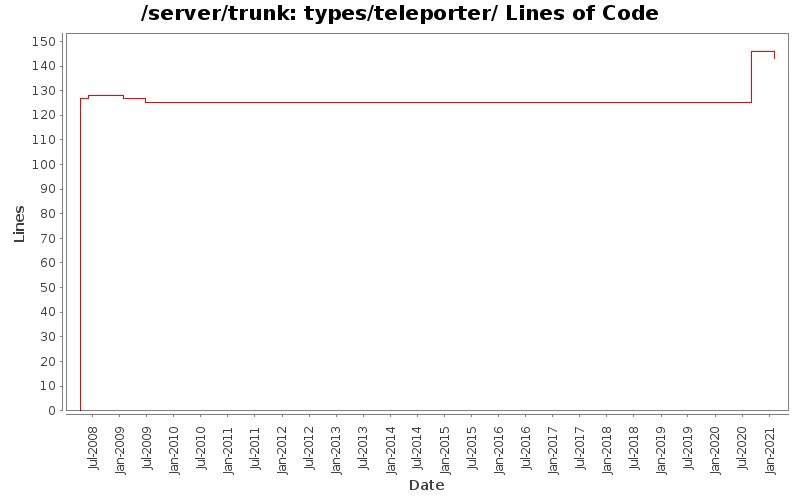 types/teleporter/ Lines of Code