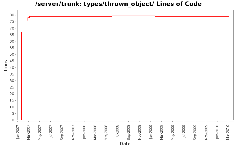 types/thrown_object/ Lines of Code