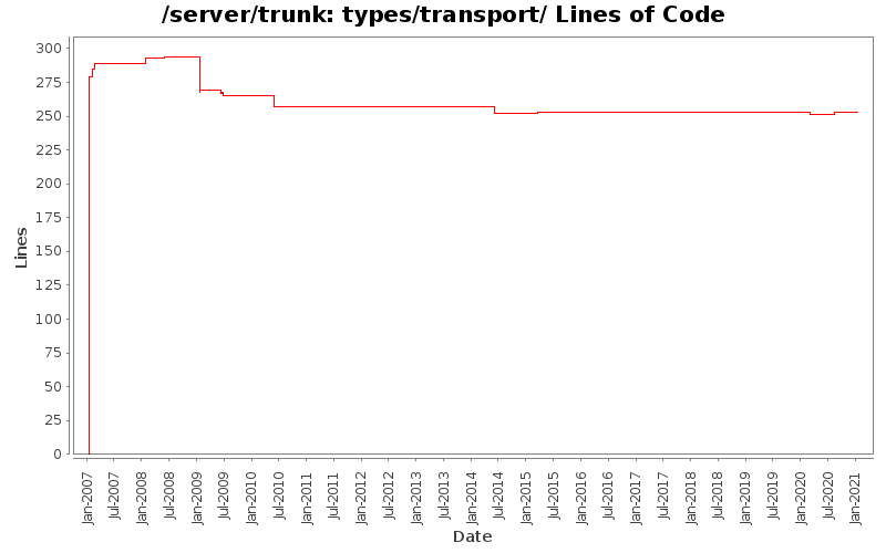 types/transport/ Lines of Code