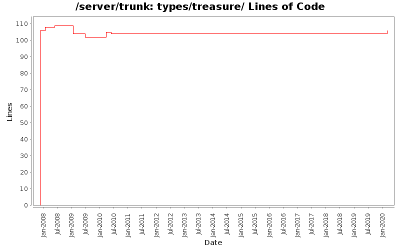 types/treasure/ Lines of Code
