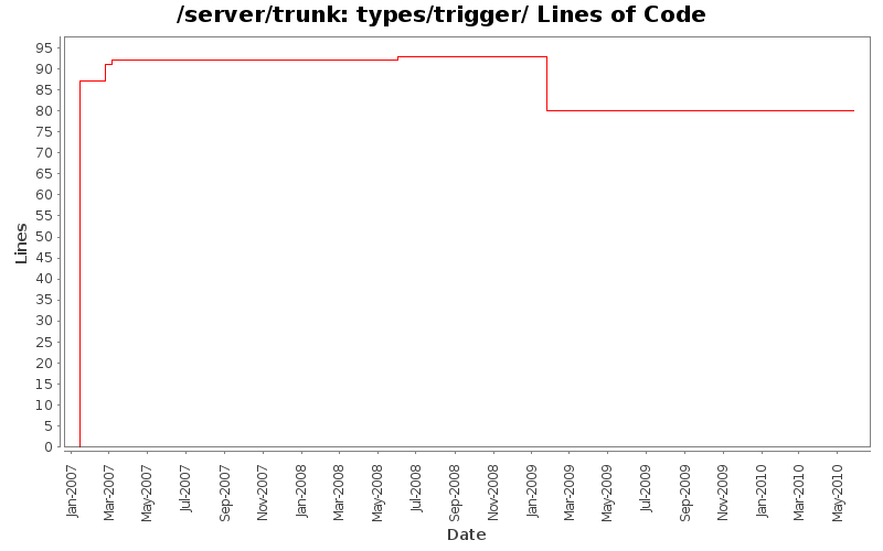 types/trigger/ Lines of Code