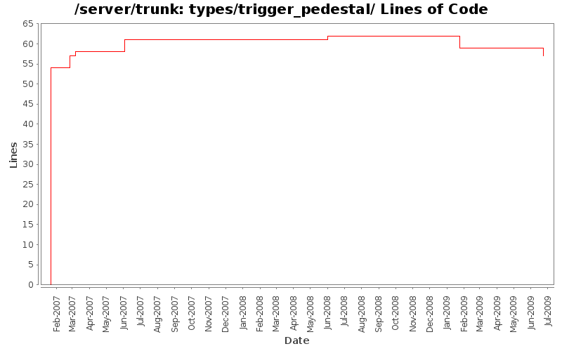 types/trigger_pedestal/ Lines of Code
