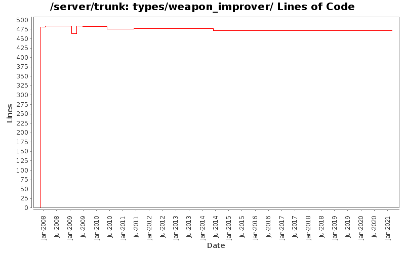 types/weapon_improver/ Lines of Code